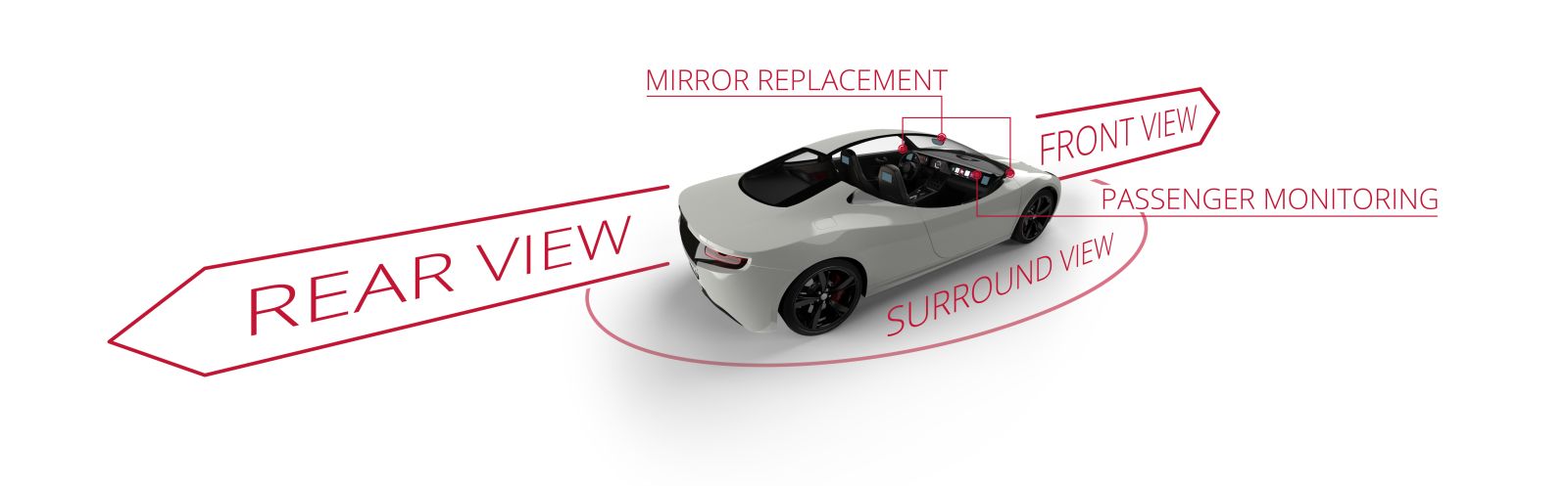 VIA optronics Erklärung für welche Sichtbereiche Kameras am Auto zum Einsatz kommen: Rear View, Front View, Surround View, Mirror Replacement und Passenger Monitoring