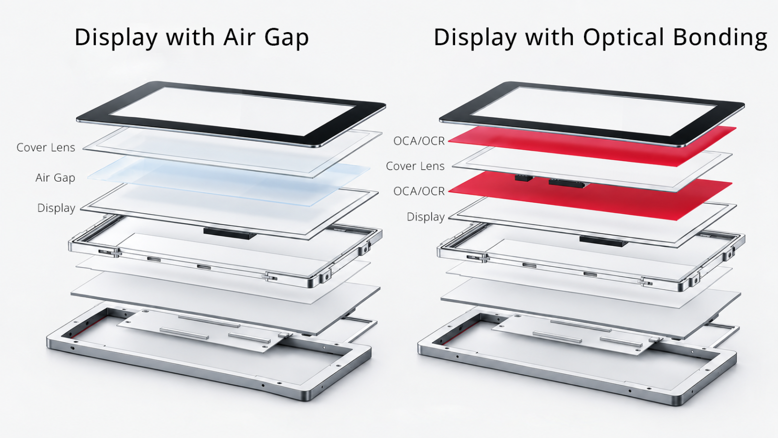 Schematic comparison of a display with an air gap (air bonding) and a display with a transparent optical bonding layer