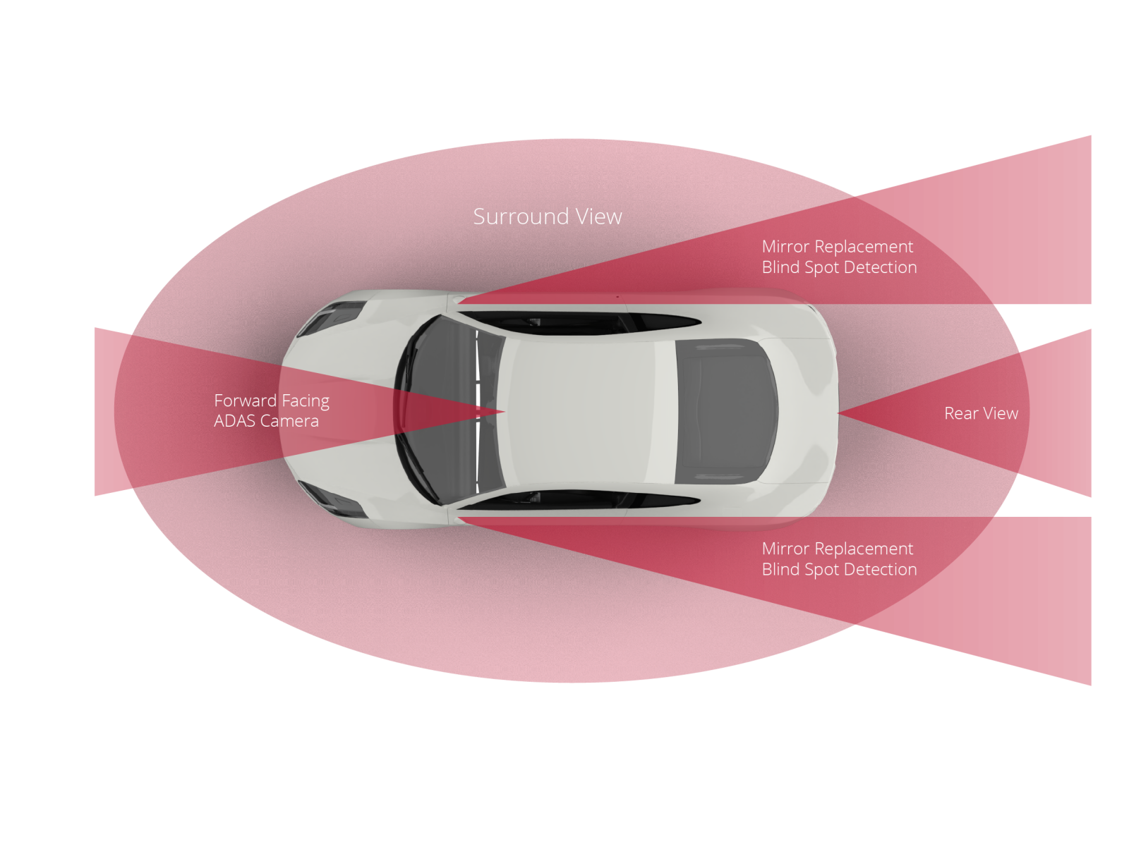 VIA optronics Infographic for Surround View, Mirror Replacement Blind Spot Detection, Rear View, Forward Facing ADAS Camera. Top View of a Car.