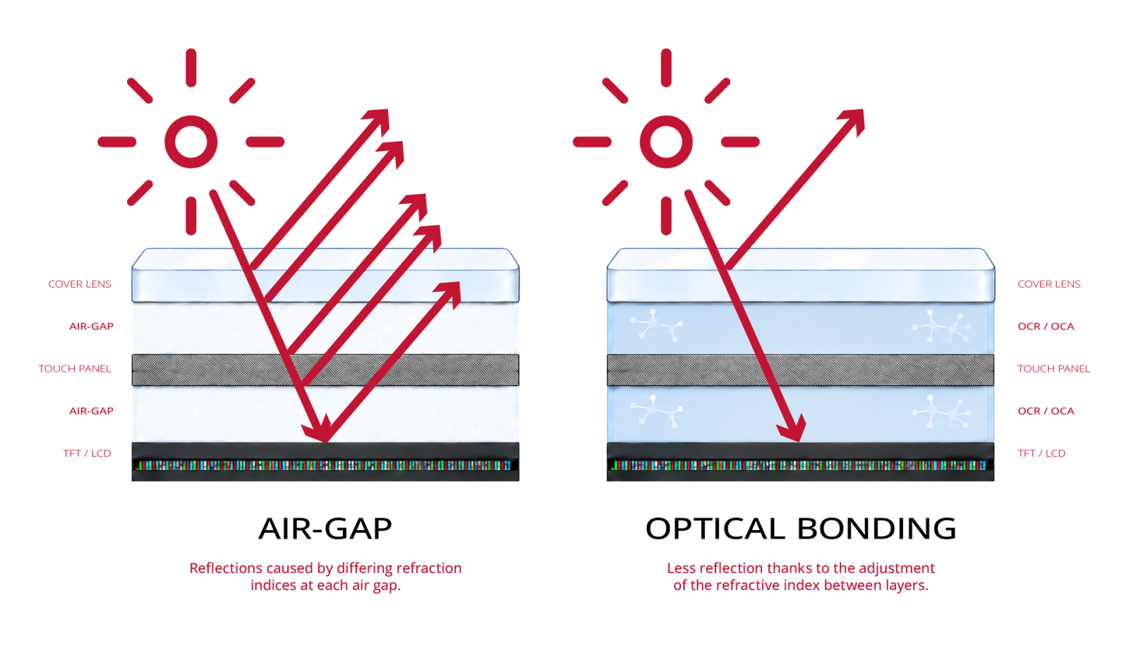 Schematischer Vergleich eines Displays mit Luftspalt und eines optisch gebondeten Displays