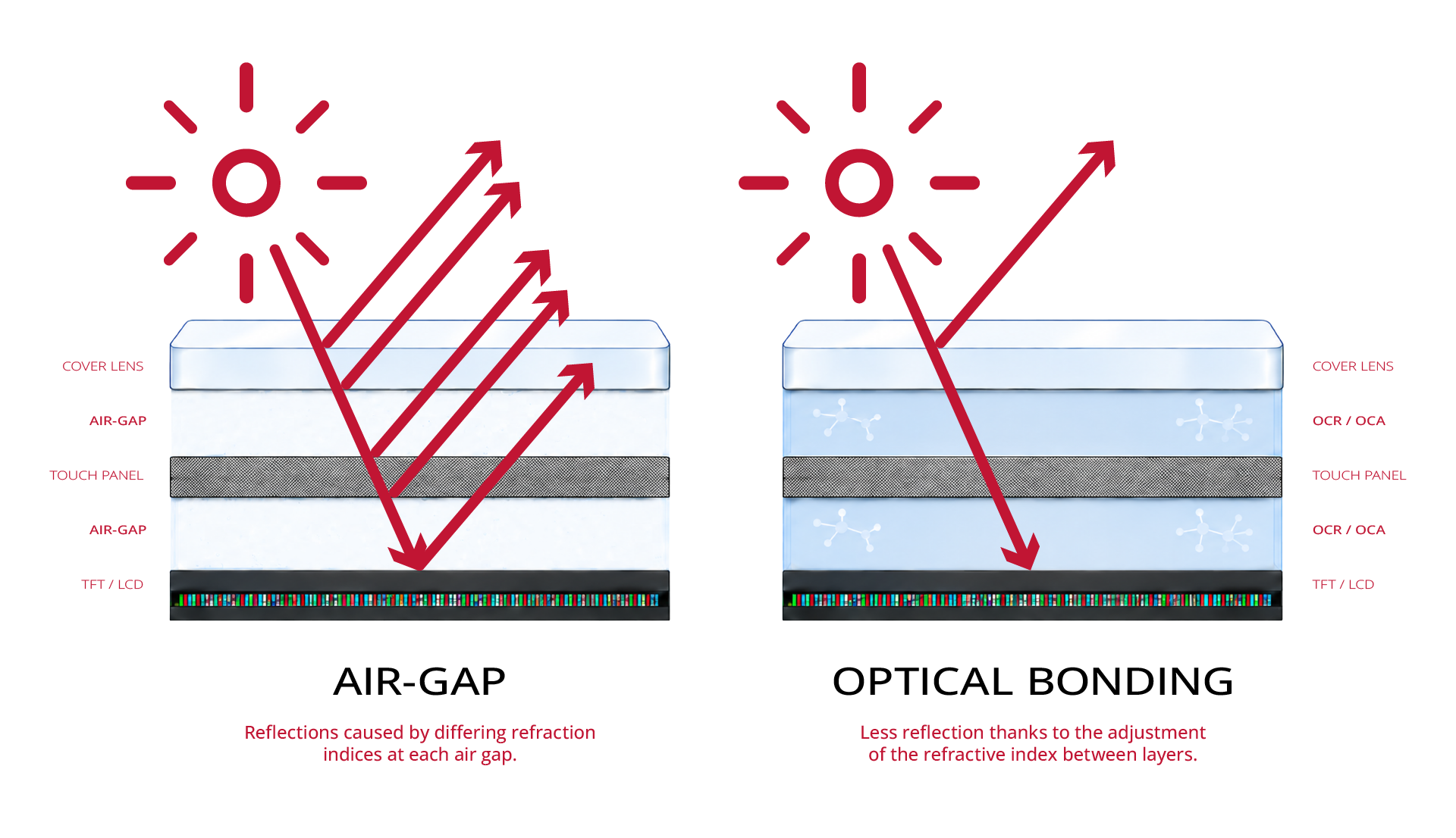 Schematischer Vergleich eines Displays mit Luftspalt und eines optisch gebondeten Displays