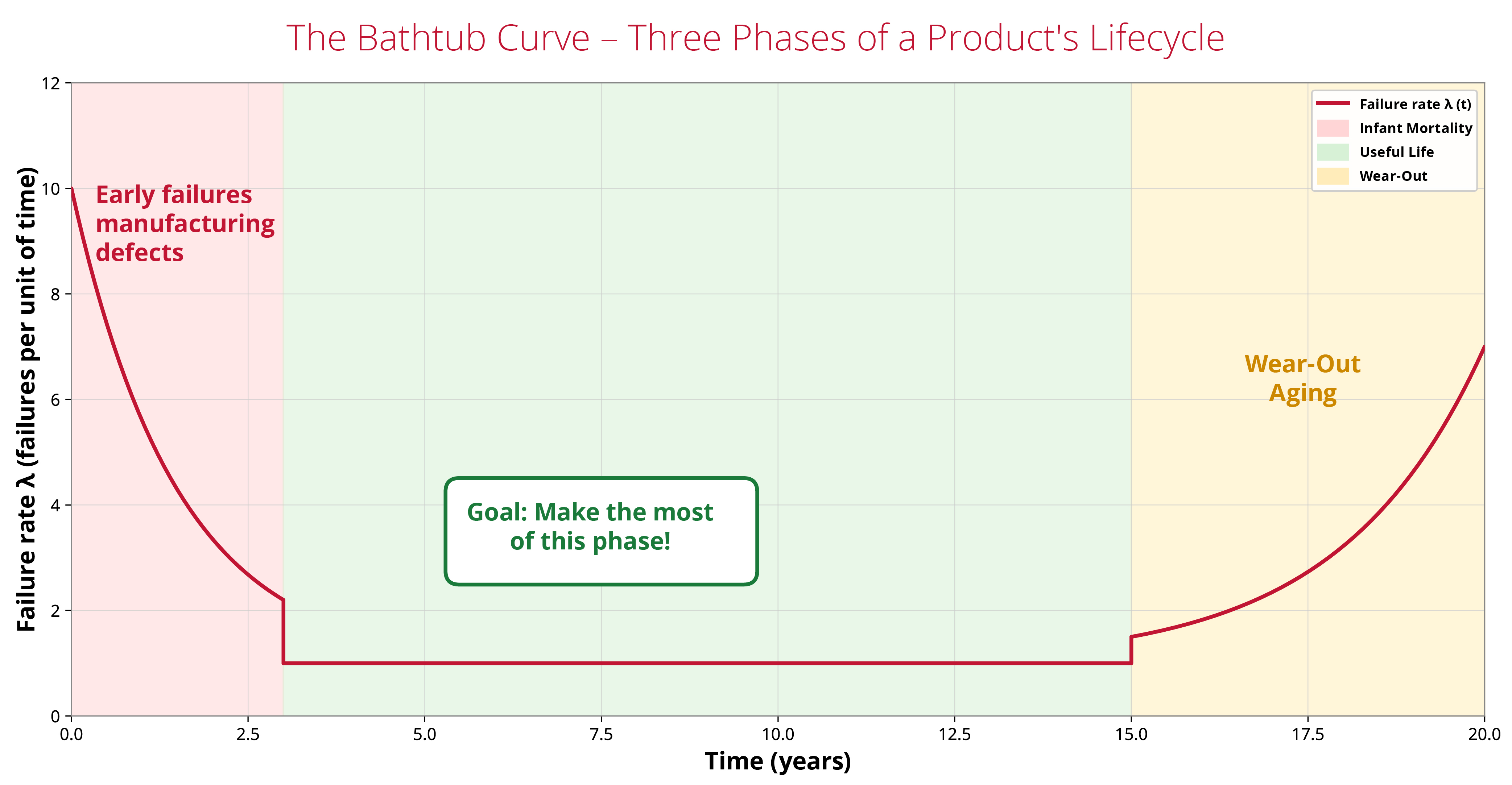 Diagramm der Bathtub-kurve mit Früh-, Zufalls- und Verschleißausfällen über die Produktlebensdauer